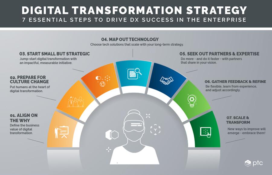 Why Digital Business Transformation is Necessary for Every Business in 2021?