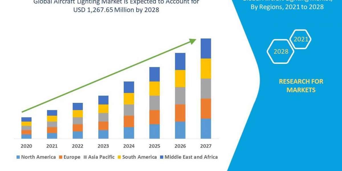 Aircraft Lighting Market Latest Revenues