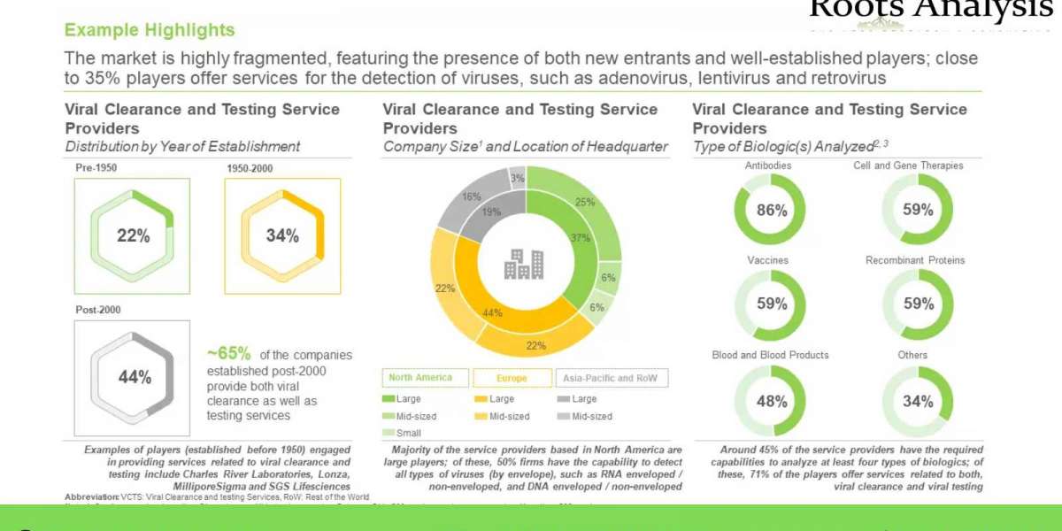 Viral Clearance and Viral Testing Services market Trend and Market Forecast 2035
