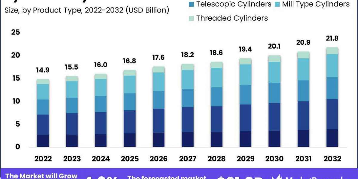 Unlocking Potential: Identifying Lucrative Opportunities in the Dynamic Hydraulic Cylinder Industry