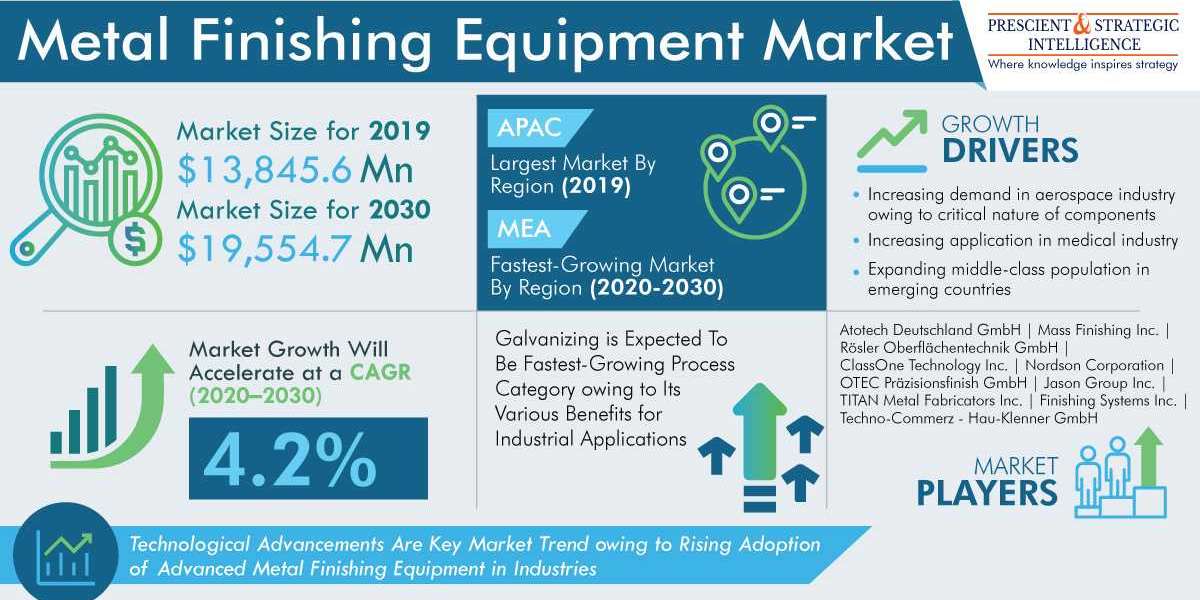 Metal Finishing Equipment Market Share, Size, Future Demand, and Emerging Trends