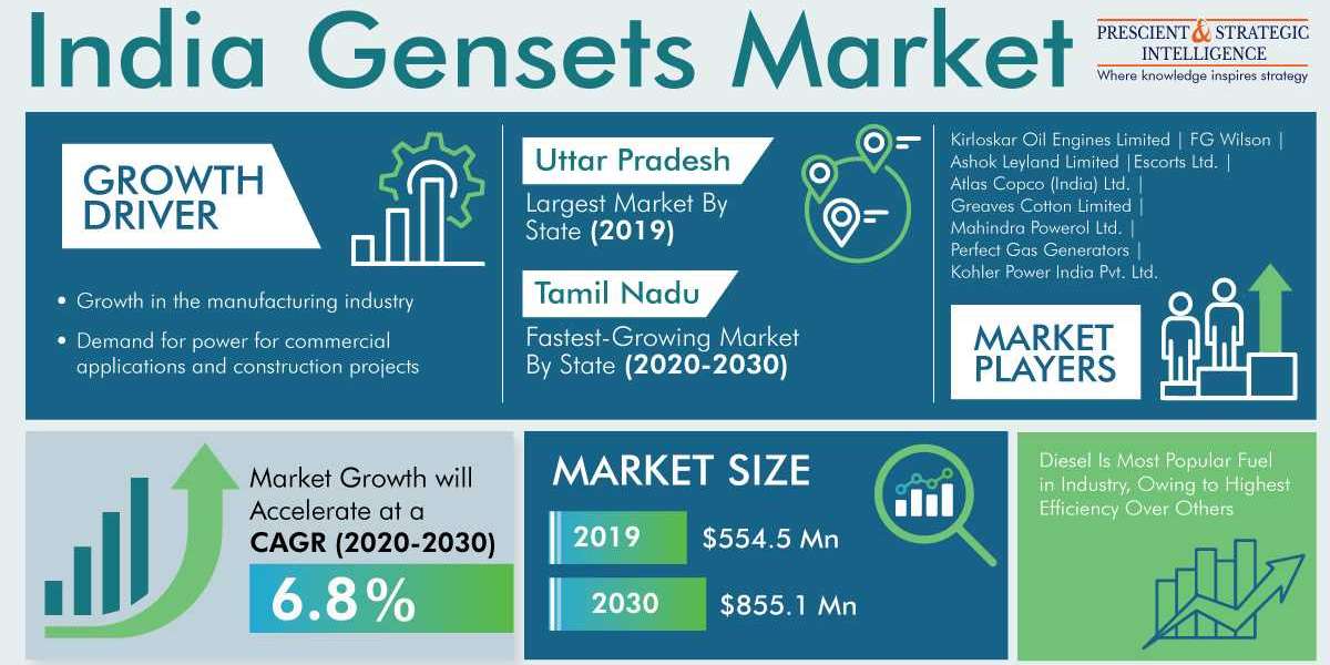India Gensets Market Share, Size, Future Demand, and Emerging Trends