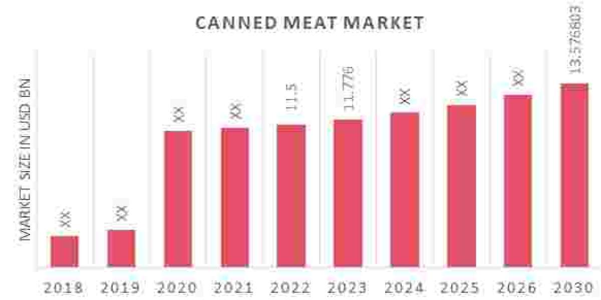 Canned Meat Market Insights: Top Companies, Demand, and Forecast to 2030
