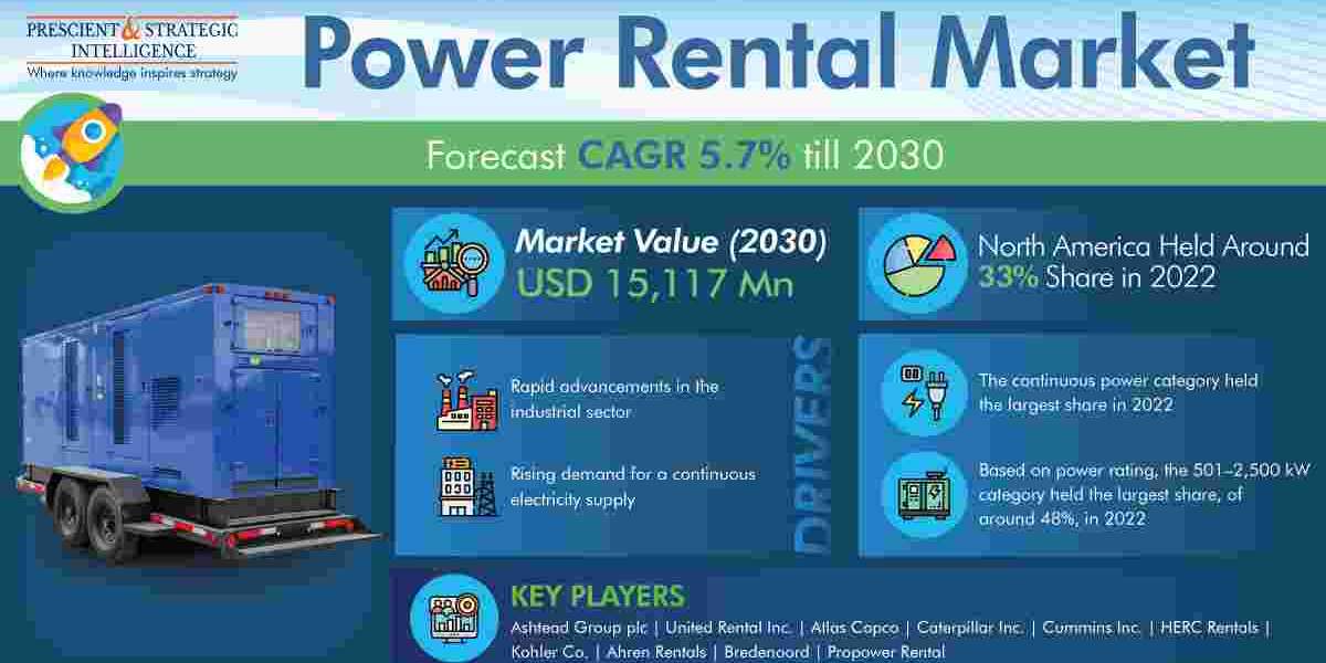 Power Rental Market Analysis by Trends, Size, Share, Growth Opportunities, and Emerging Technologies