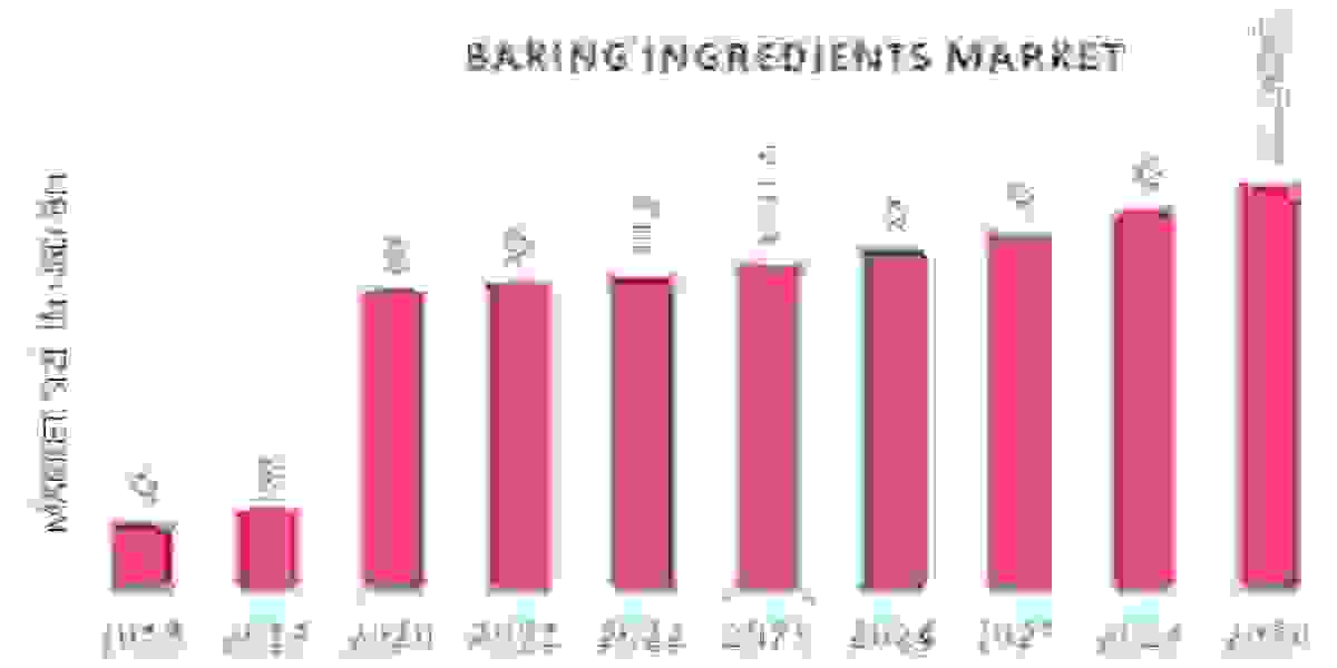 Baking Ingredients industry Share, Analysis, Growth, overview and forecast to 2030.