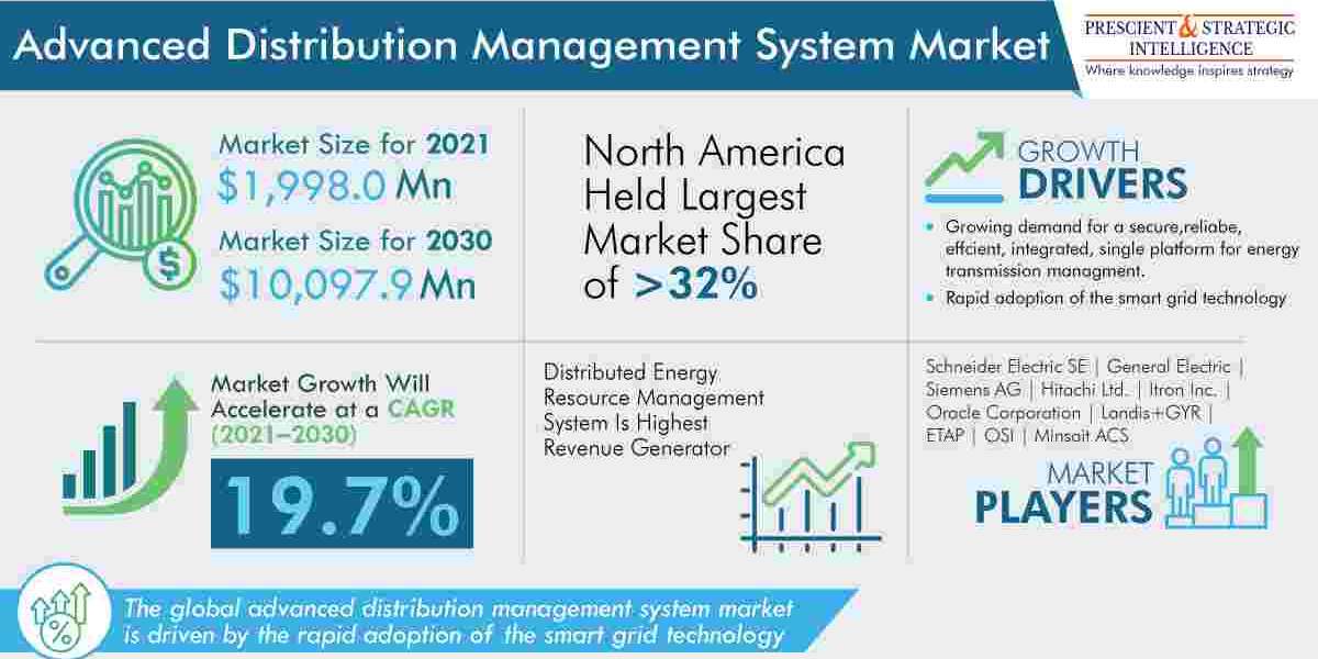 Advanced Distribution Management System Market Analysis by Trends, Size, Share, Growth Opportunities, and Emerging Technologies