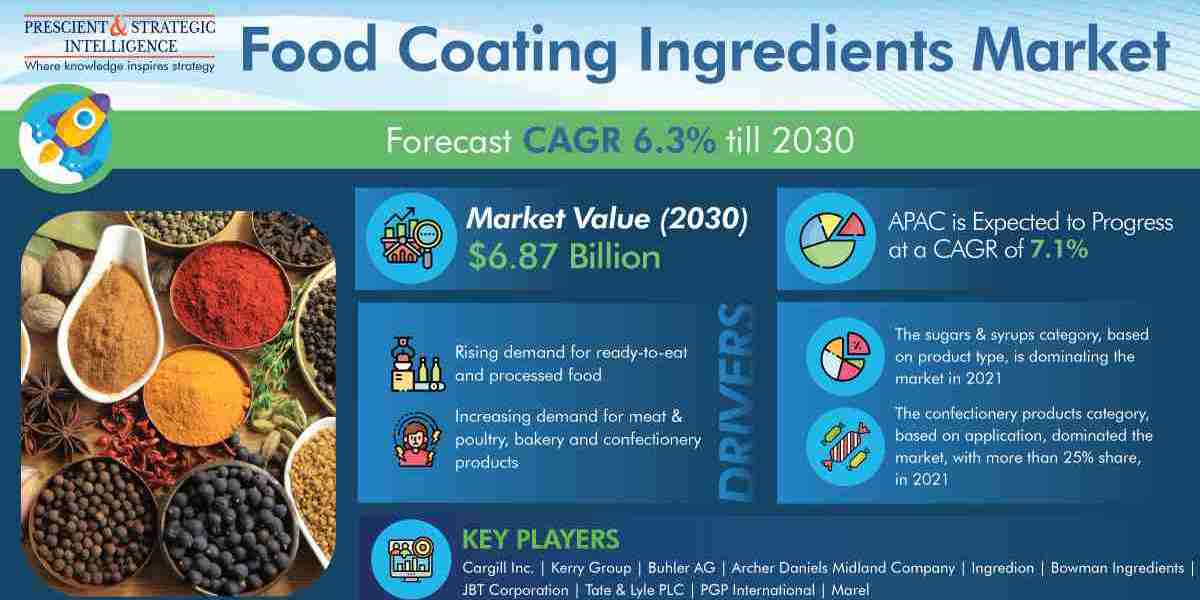 Food Coating Ingredients Market Analysis by Trends, Size, Share, Growth Opportunities, and Emerging Technologies