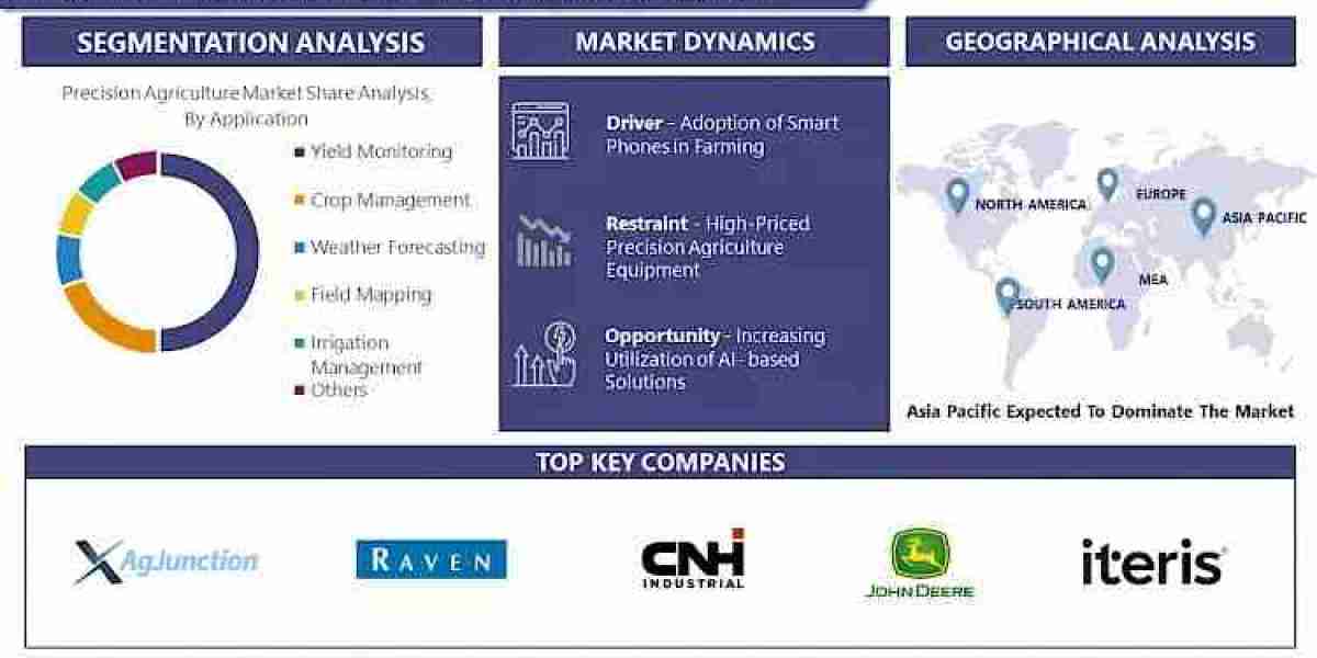 Precision agriculture Market Strategies, Expansion Plans, Opportunities, Forecast 2024-2032