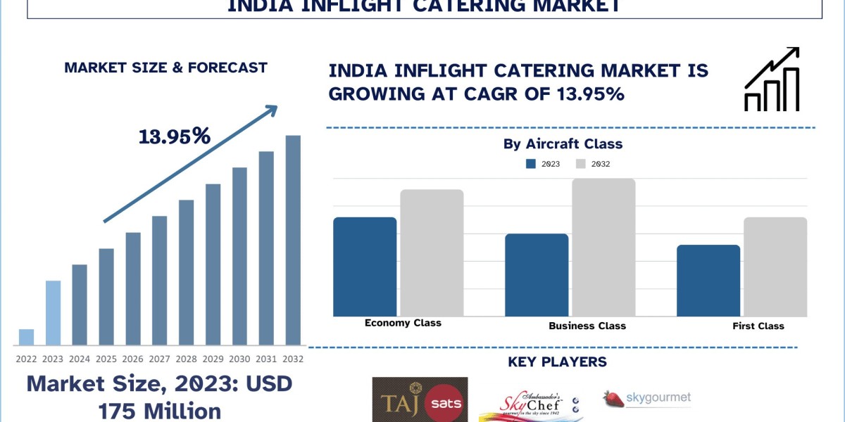 India InFlight Catering Market Size, Growth Report, 2032