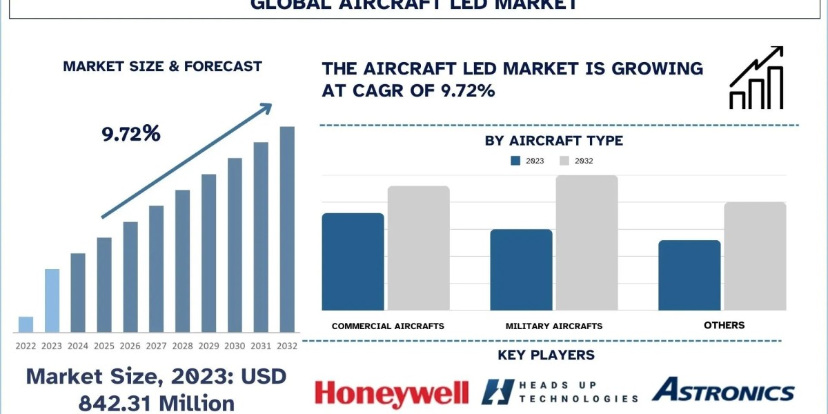 Aircraft LED Market Size, Growth Report, 2032