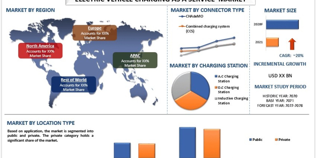 Electric Vehicle Charging as a Service Market Trends, Analysis and Report 2028