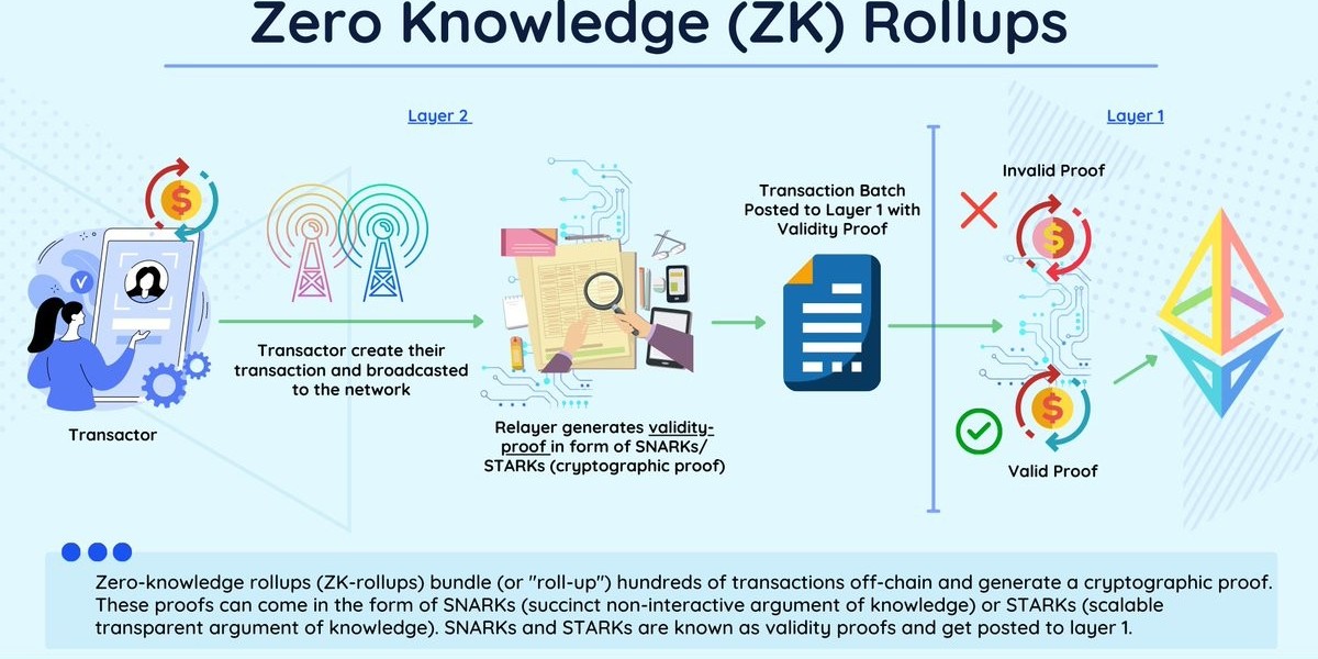 zero knowledge rollups: Scaling Blockchains While Preserving Security, Privacy, and Finality