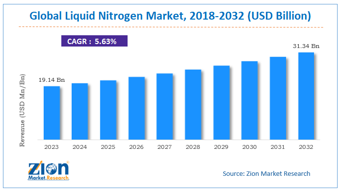 Global Liquid Nitrogen Market Size, Share and Forecast 2032