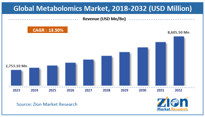 Global Metabolomics Market Size, Share, Growth, Demand, Forecast 2032