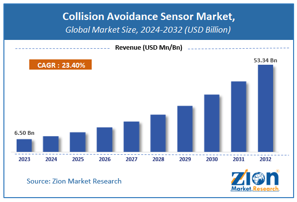 Collision Avoidance Sensor Market Size, Share, Growth & Forecast 2032