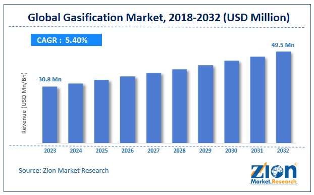 Gasification Market Size, Share and Forecast 2032