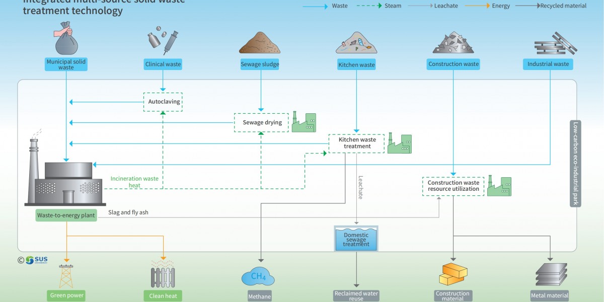The New Value of Municipal Solid Waste Management