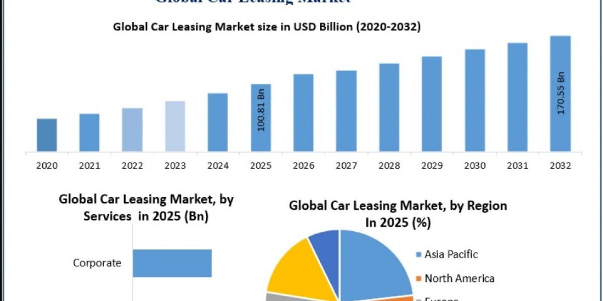 Future of Mobility: Car Leasing Market Insights Through 2032